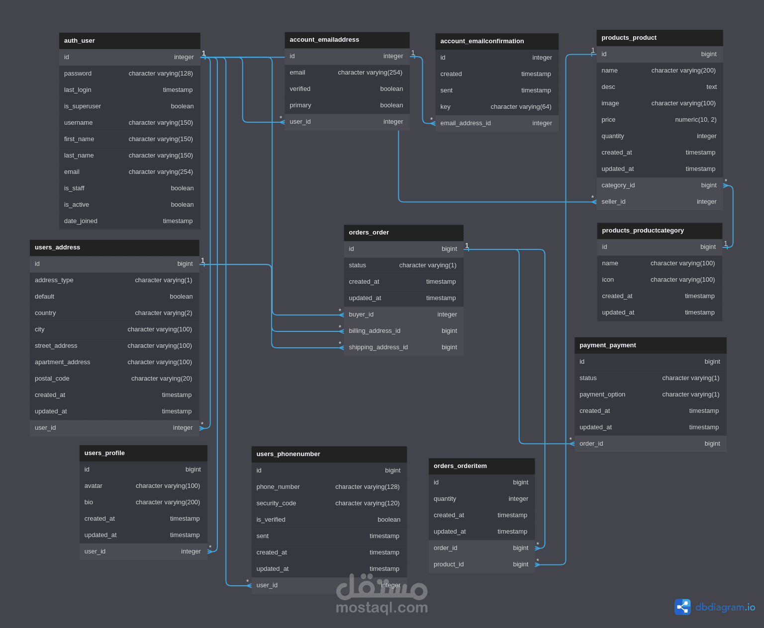تحليل متجر الكتروني