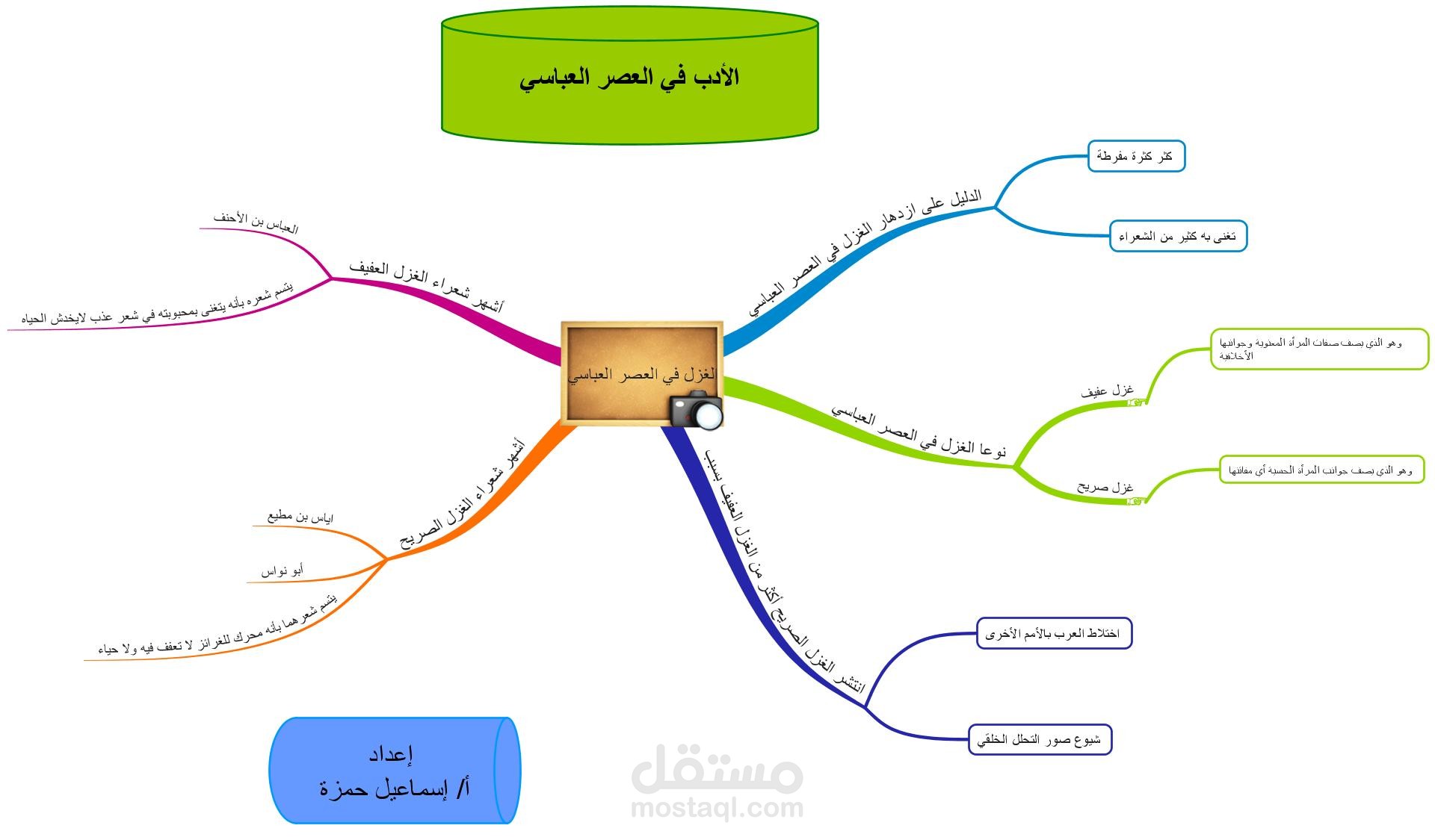 الغزل في العصر العباسي