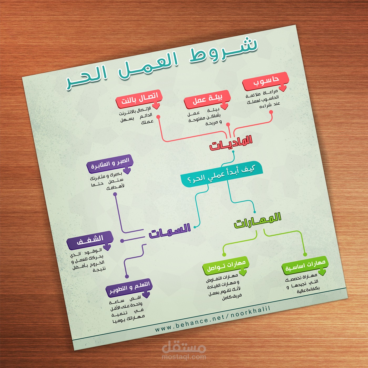 انفوجرافيك شروط العمل الحر  (التصميم الثاني من سلسلة تصاميم إنفوجرافيك خاصة بريادة الأعمال والشركات الناشئة )