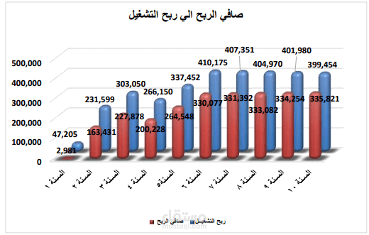 نمازج من محتوي التحليل المالي لدراسة الجدوى الاقتصادية