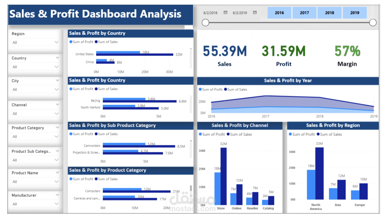 تحليل بيانات المبيعات والارباح والمنتجات بإستخدام Power BI