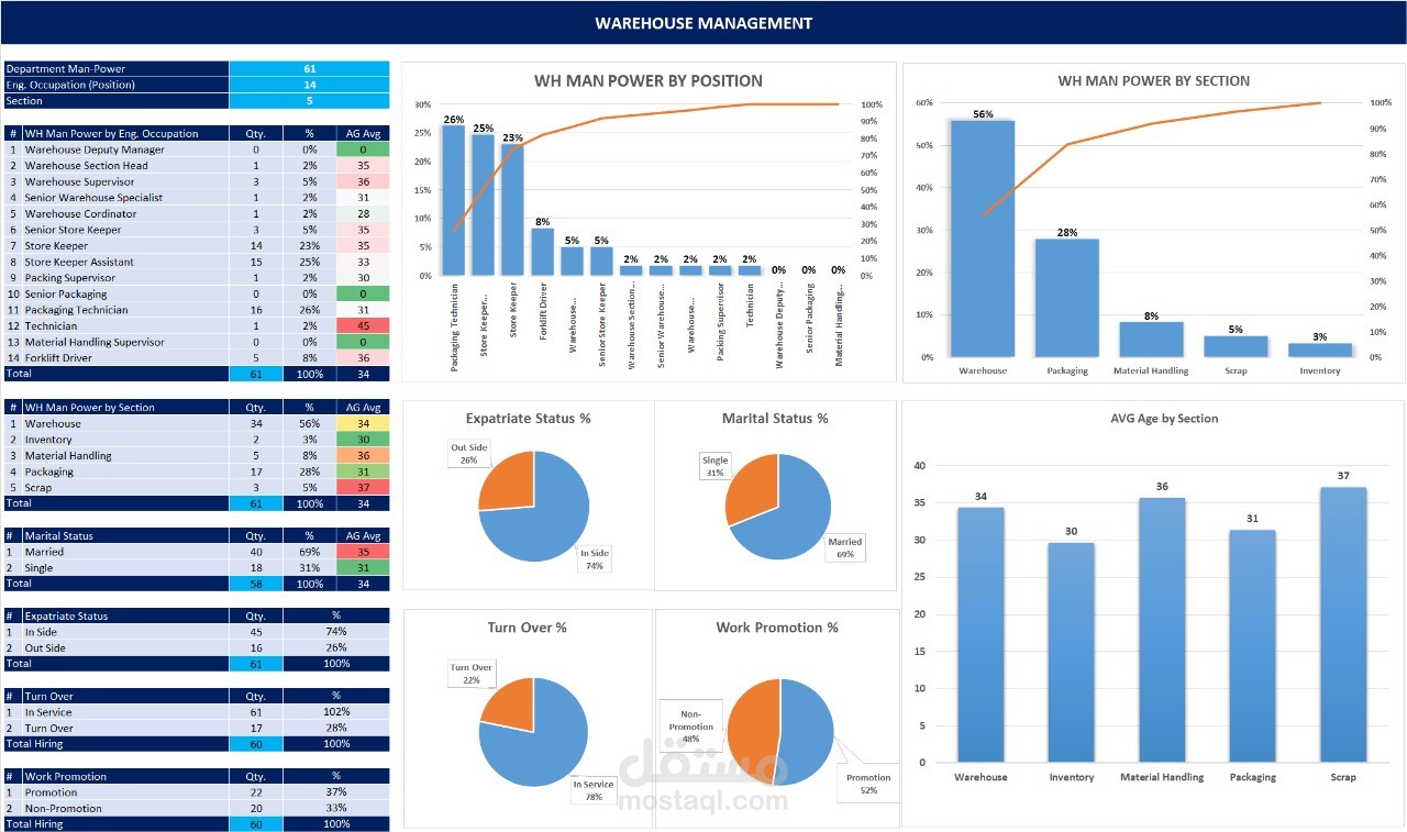 تحليل بيانات الموظفين باستخدام EXCEL