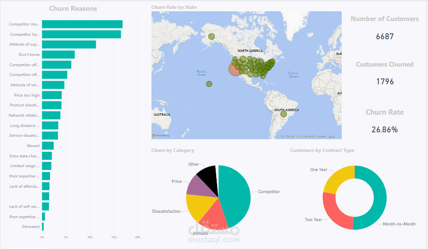Analyzing Customer Churn