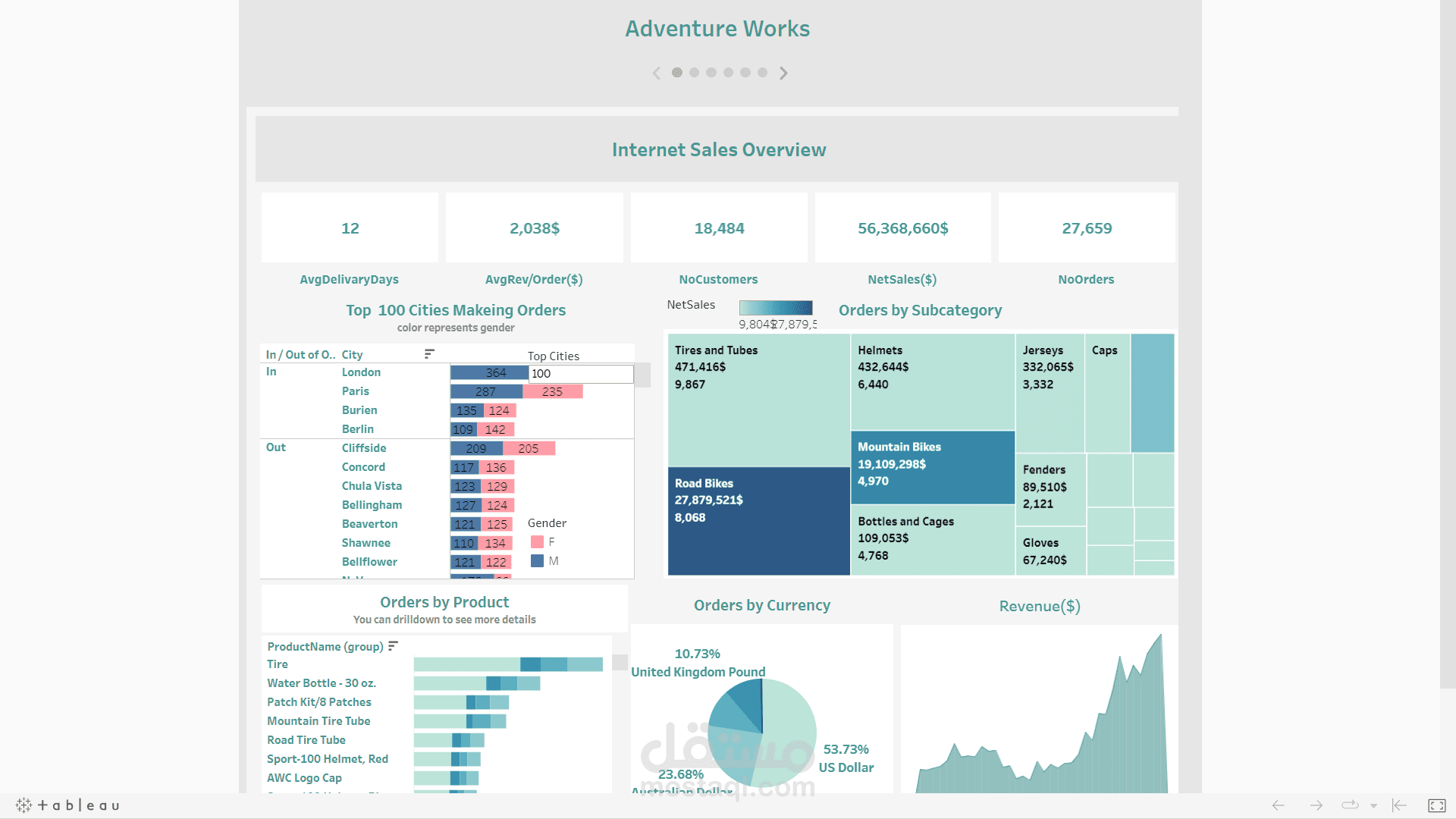 Story on Tableau (Adventure Works DW)
