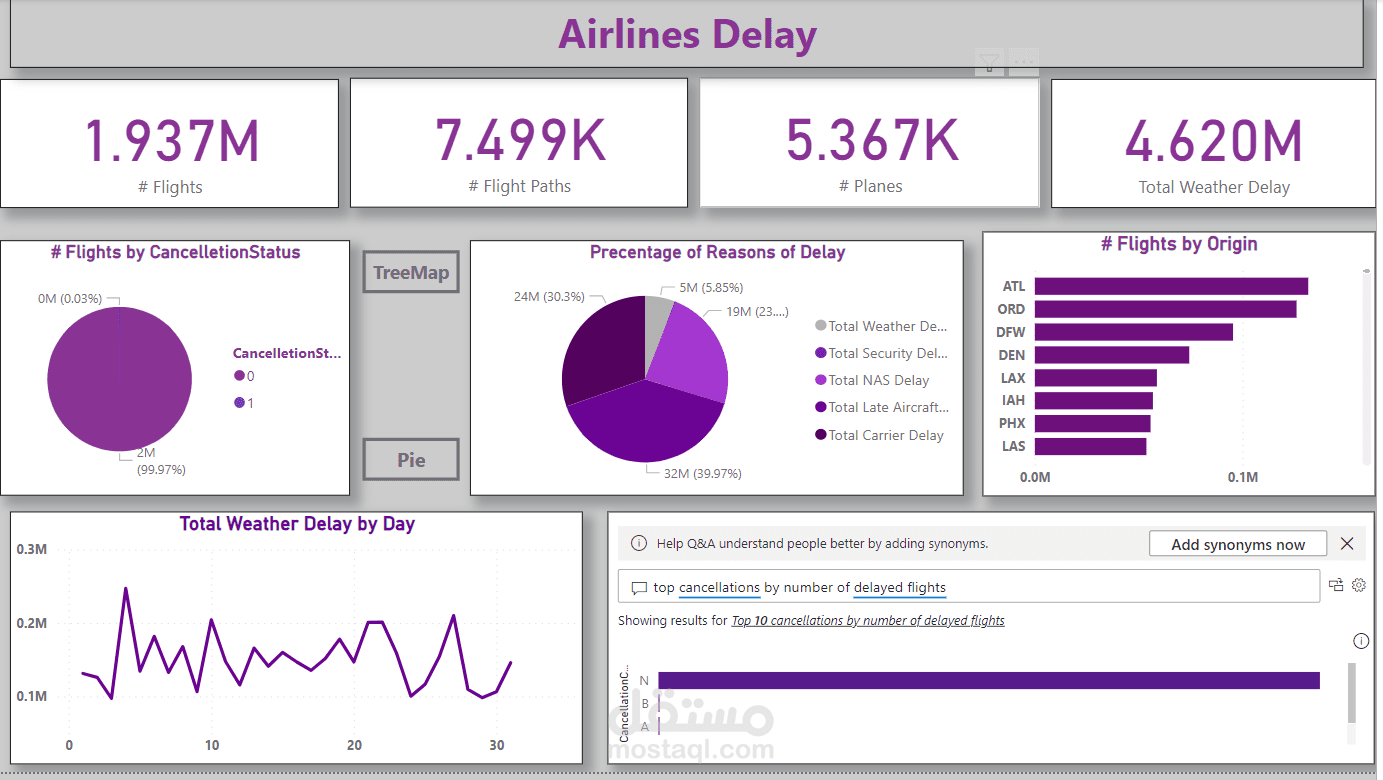 Dashboard on Power BI