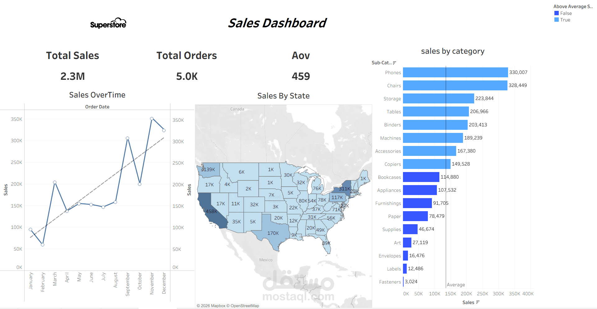 تحليل بيانات باستخدام تابلوه