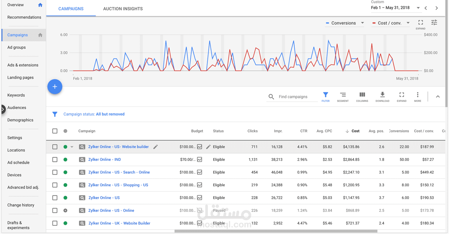 نتائج حملات تسويقية على منصات التواصل الاجتماعي و Google