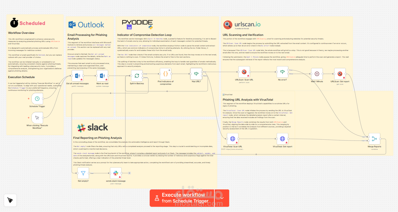 تحليل التصيد الاحتيالي - URLScan.io و VirusTotal