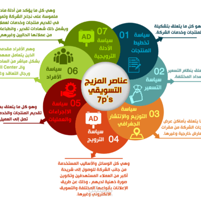 دراسات تسويقية ب احترافية عالية