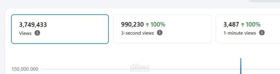 تحقيق أكثر من 3.5 مليون مشاهدة اورجانيك في أقل من شهرين عبر استراتيجية محتوى احترافية