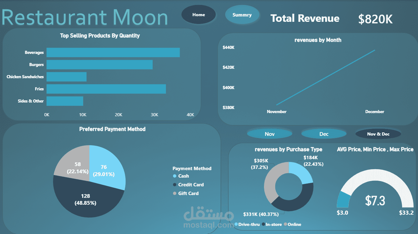 لوحة تحكم تفاعلية متكاملة لتحليل مبيعات مطعم | Power BI & Excel