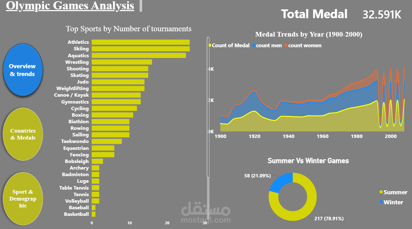 تحليل البيانات التاريخية للألعاب الأولمبية (1900-2000) | Power BI