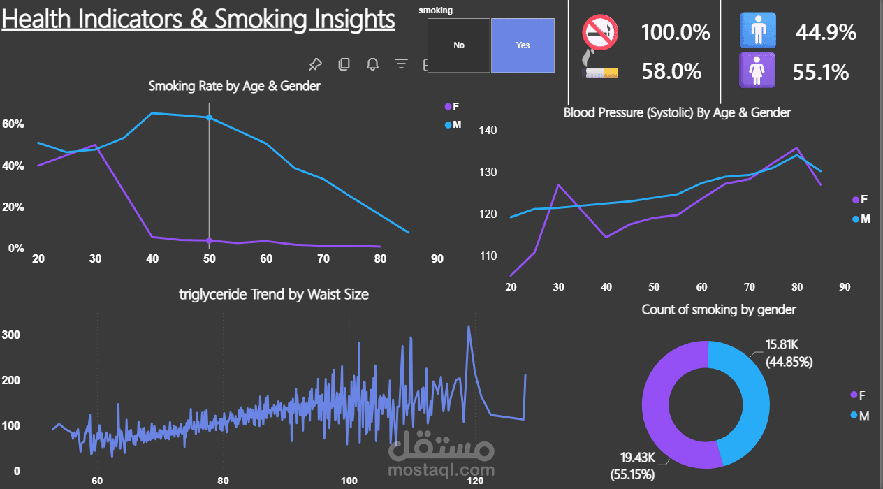لوحة تحكم تفاعلية لتحليل المؤشرات الصحية ونسب التدخين | Power BI