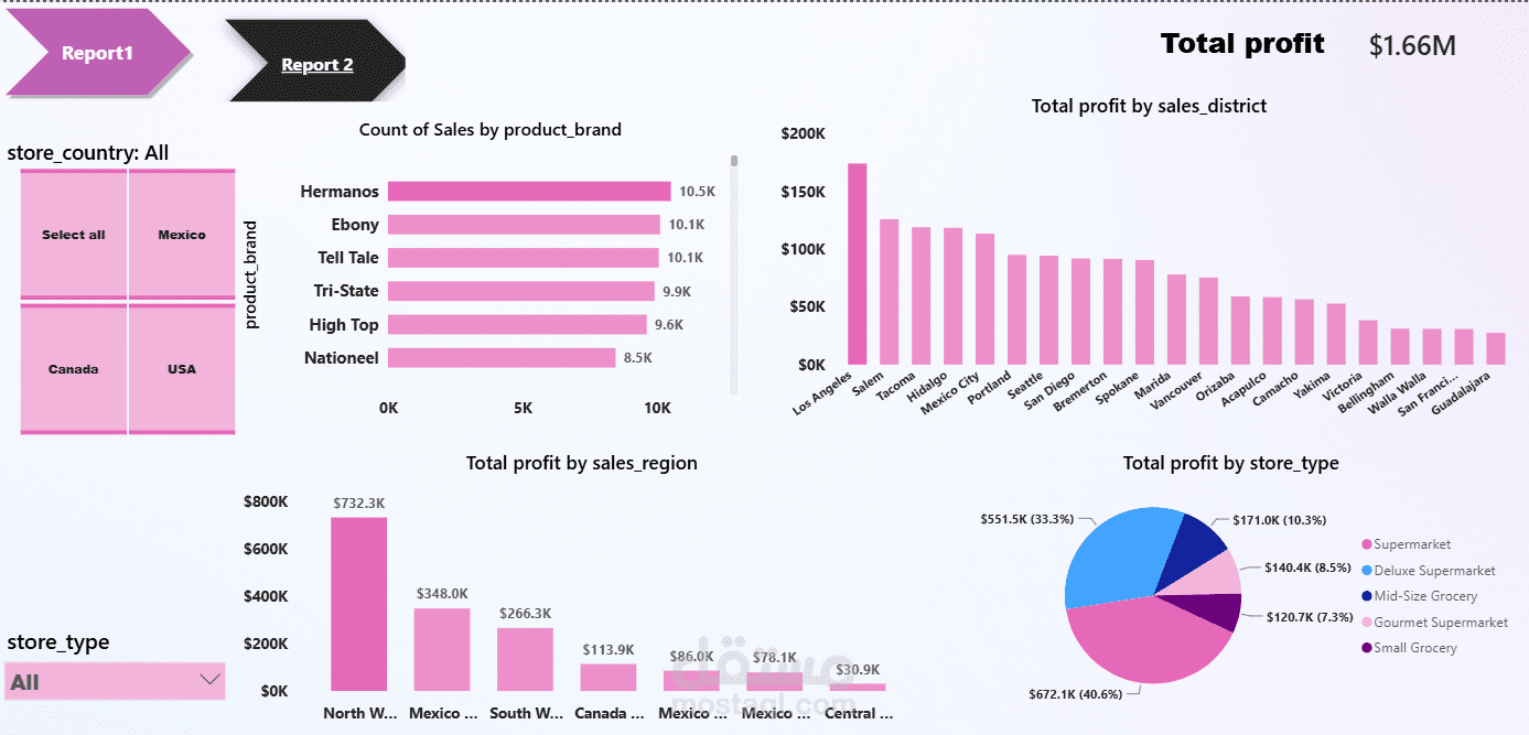 بناء لوحة تحكم تفاعلية لتحليل المبيعات والأرباح Market Analysis