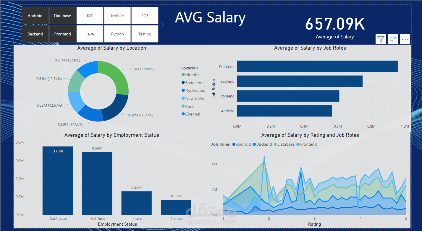 لوحه تحكم باستخدام (Power BI)