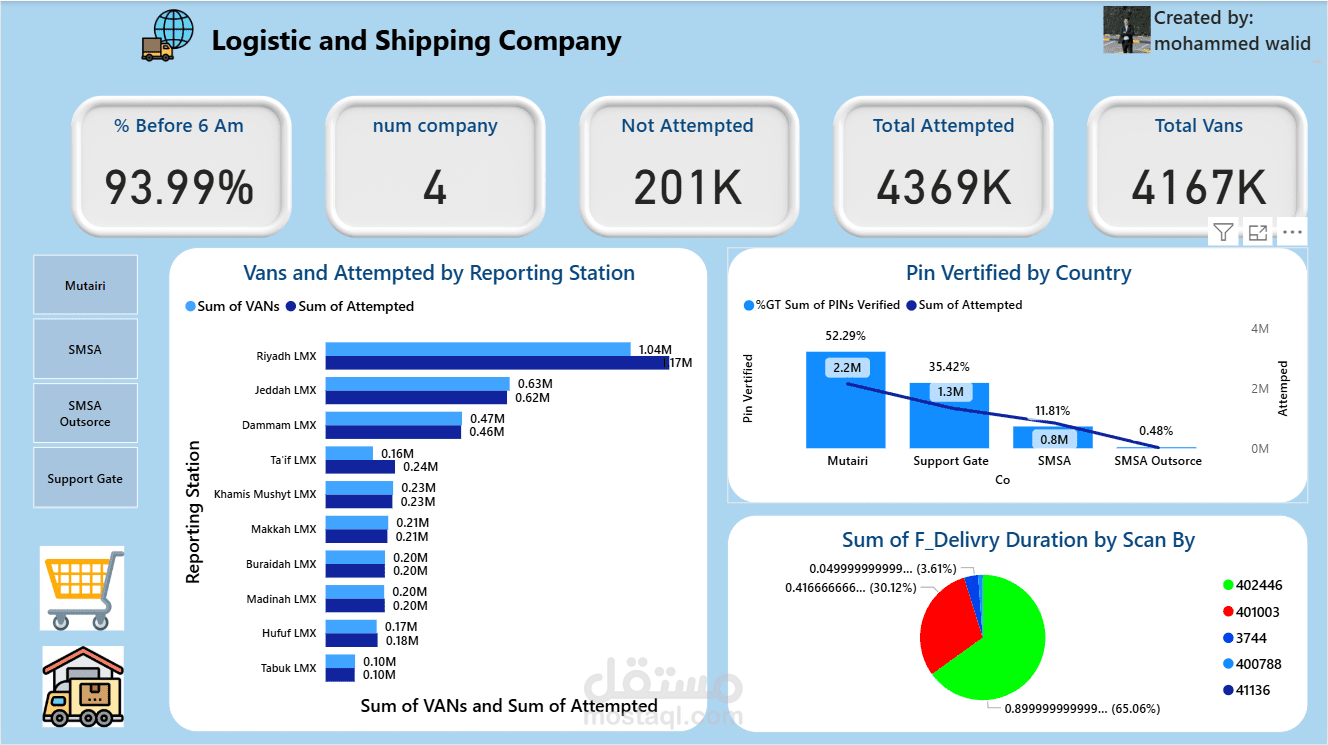 Logistics & Shipping Analysis