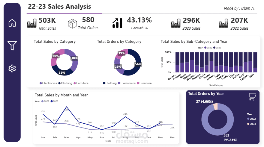 تحليل البيانات باستخدام Excel, Power BI, Looker Studio