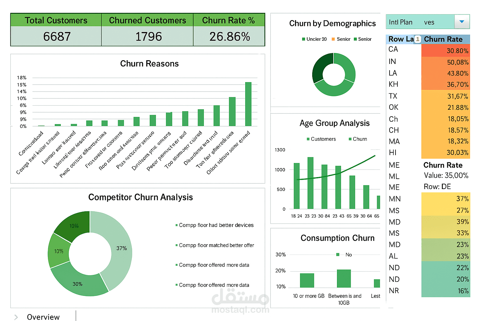 Churn Analysis