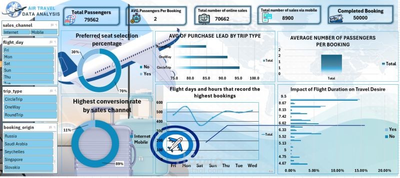 Airline Booking Data Analysis Dashboard Using Excel