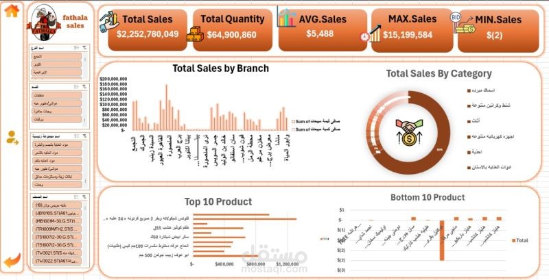 "Fathala Sales Performance Dashboard - Comprehensive Business Analytics Overview"