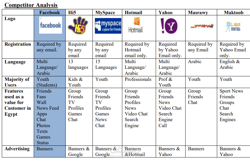 Facebook Launching Phase in Egypt - Marketing Research