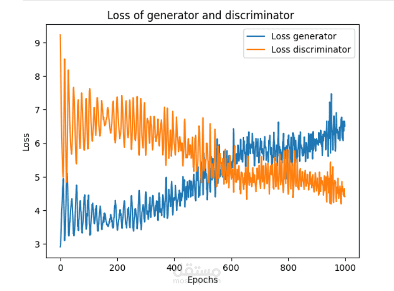 Fashion-creation-using-GANs
