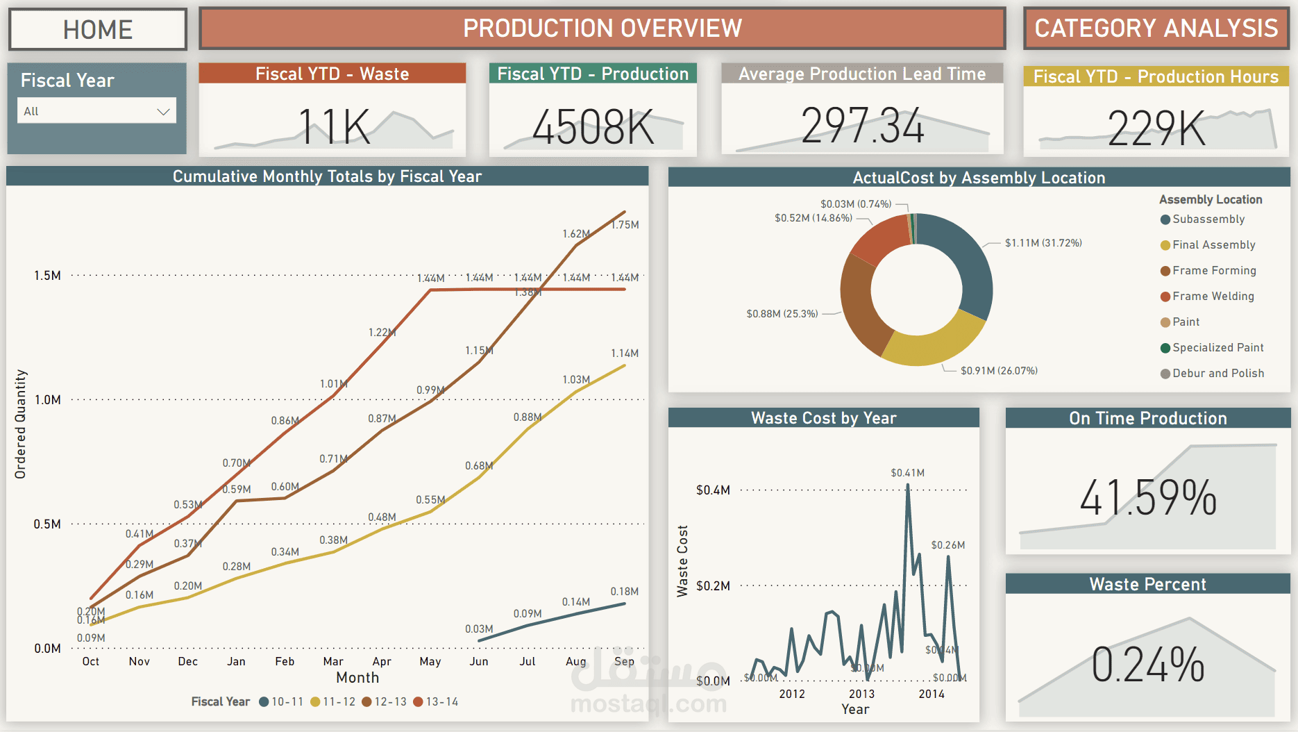 Ad Works Review Tableau | مستقل