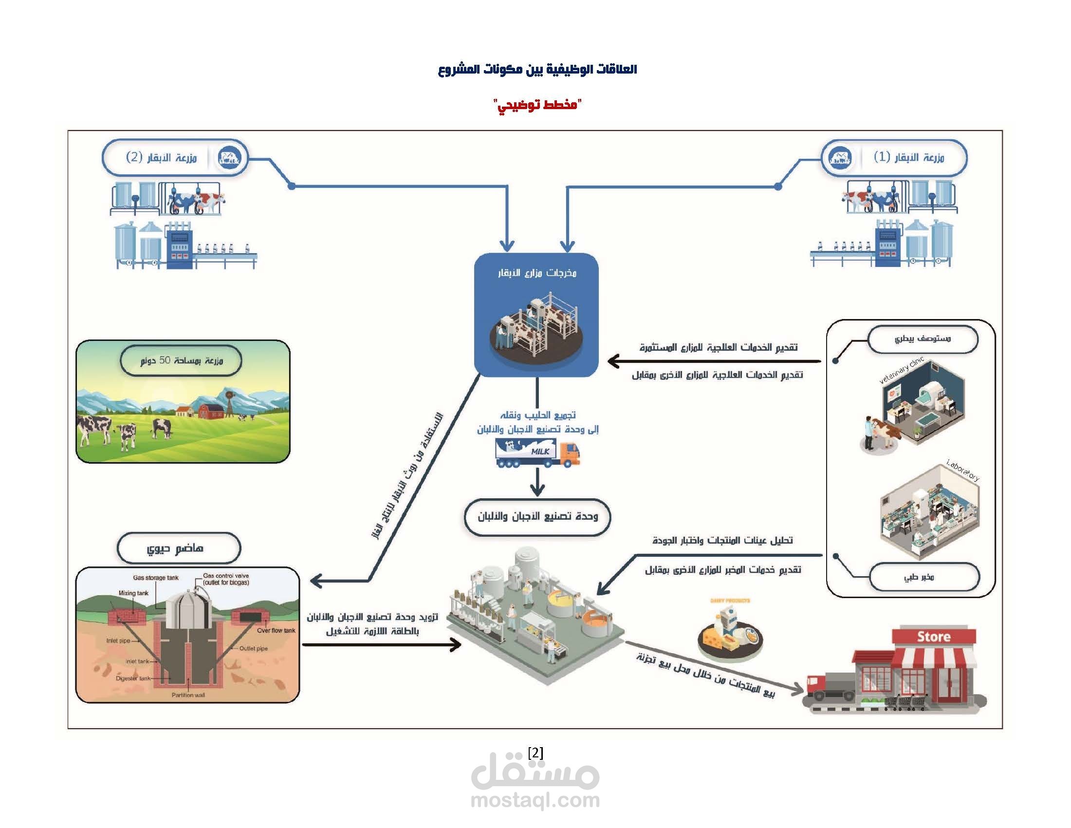دراسة جدوى لمشروع إنتاج مشتقات الحليب في سورية