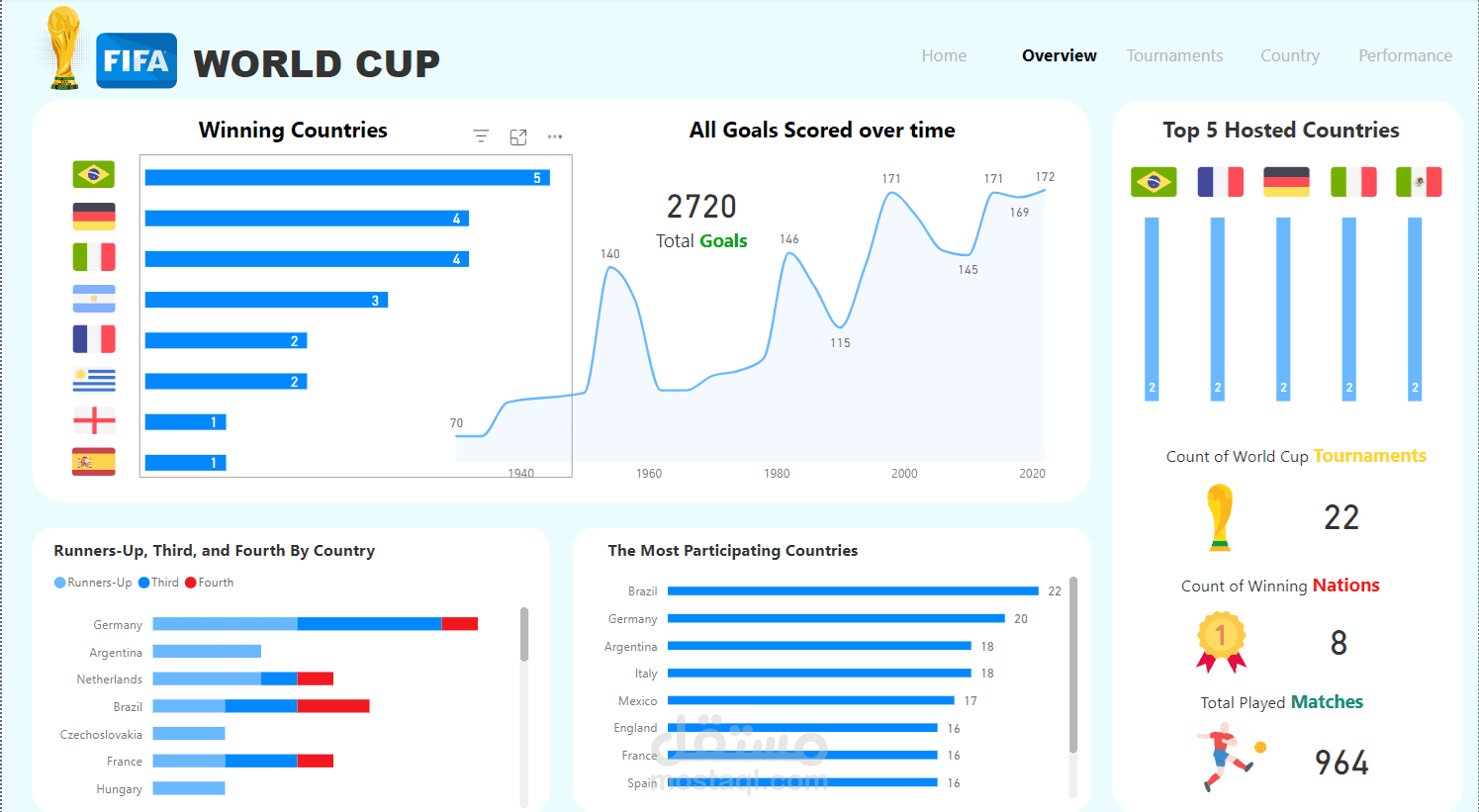FIFA World CUPs
