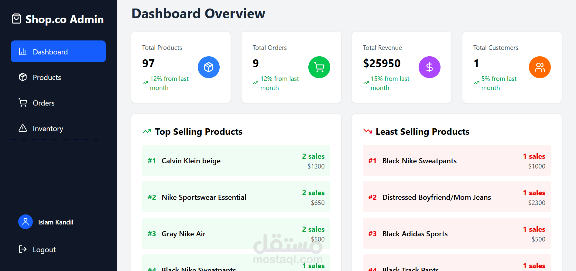E-commerce( dashboard0