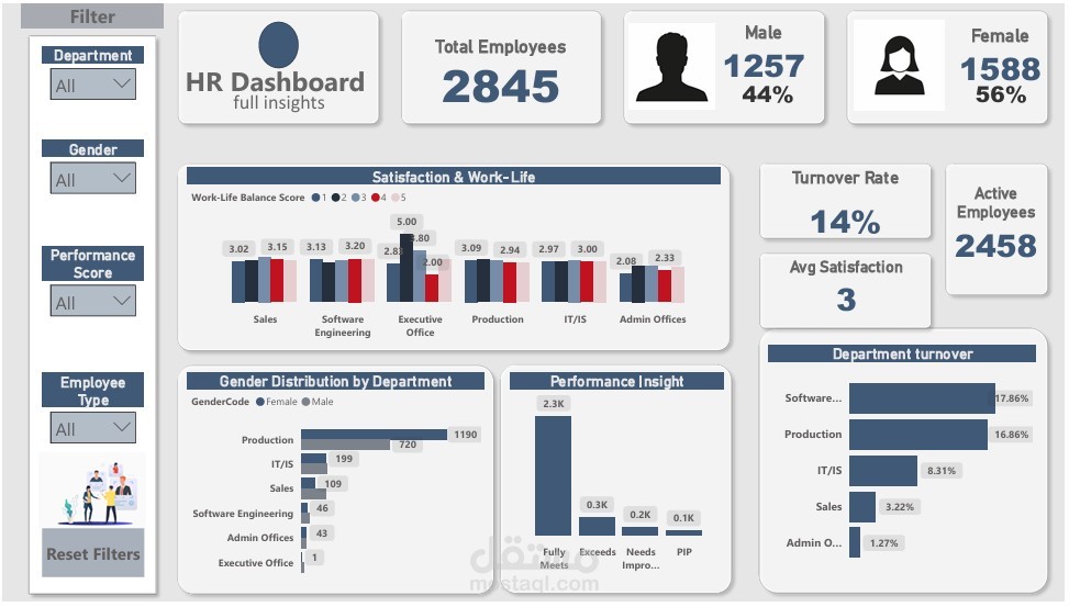 تصميم HR Dashboard احترافي لتحليل الموظفين باستخدام Power BI