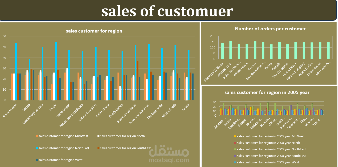 Company sales analysis
