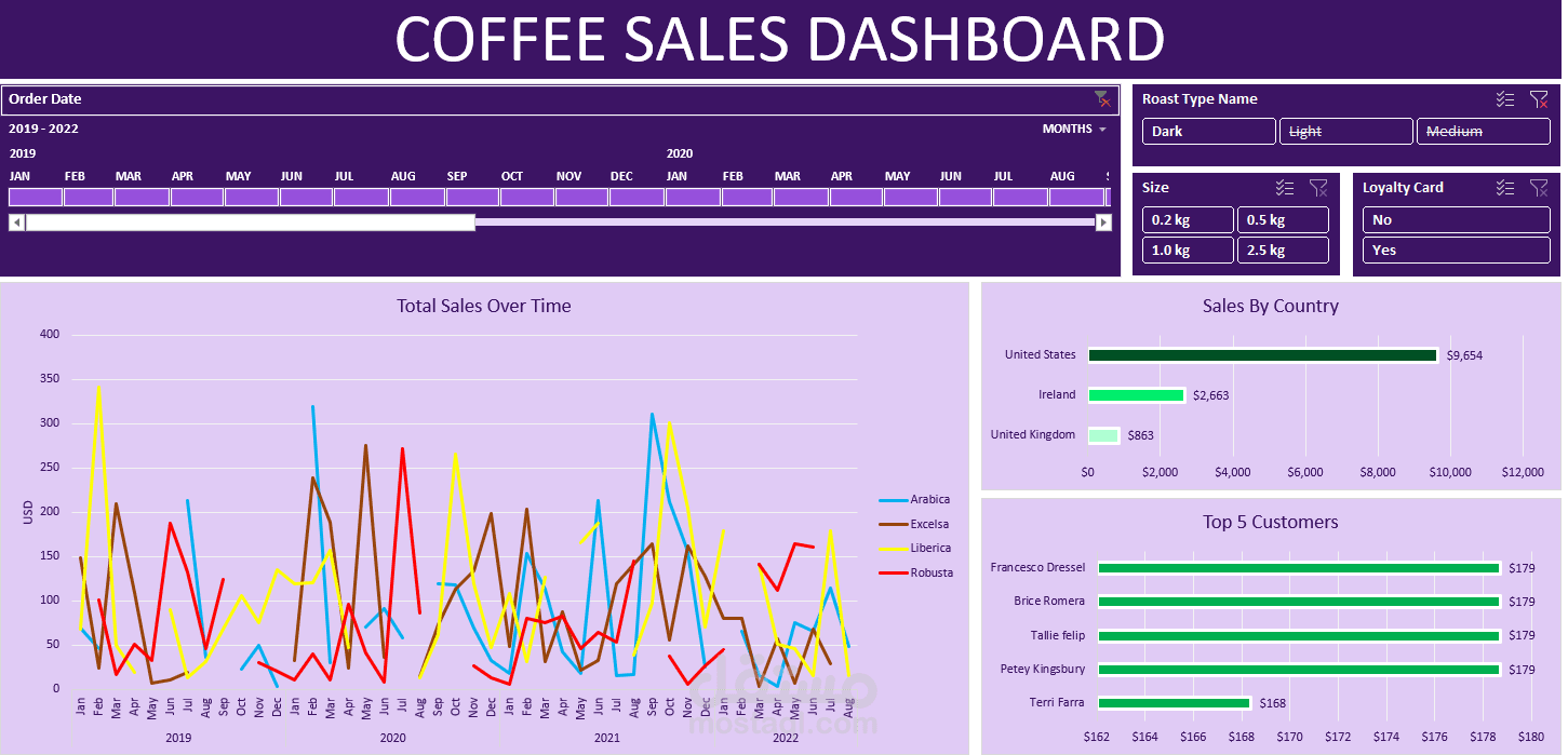 coffee sales analysis