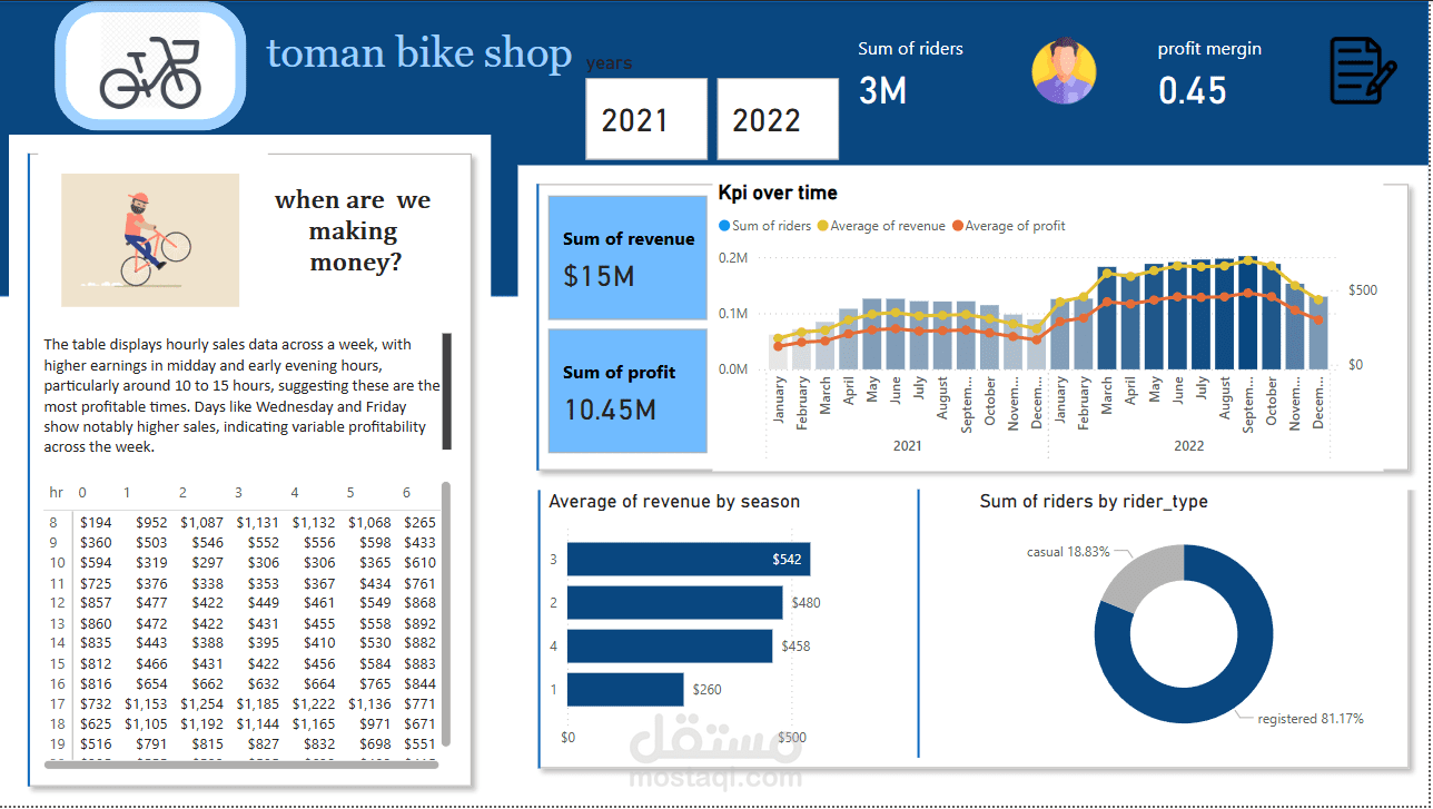 Optimizing Revenue & Profit in Bike Rentals