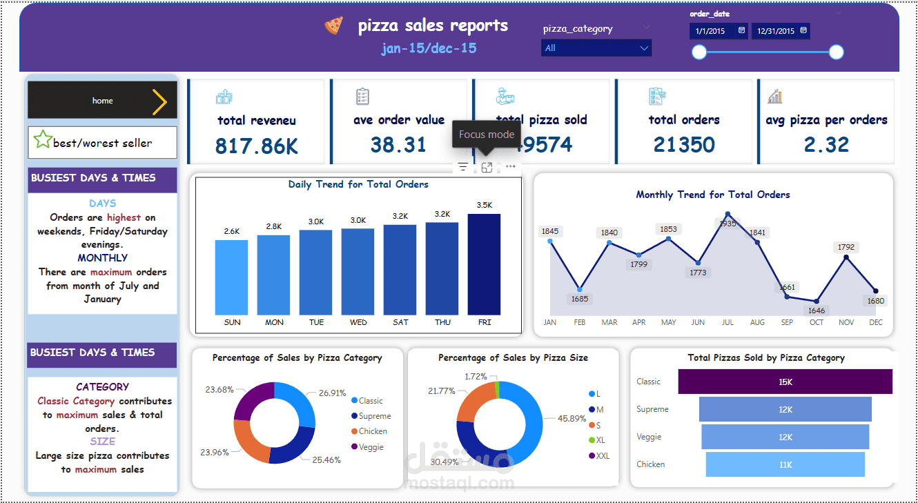 Pizza Sales Performance