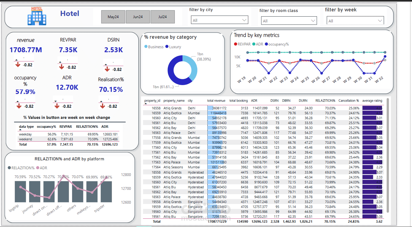 Comprehensive Hotel Revenue and Booking Analysis