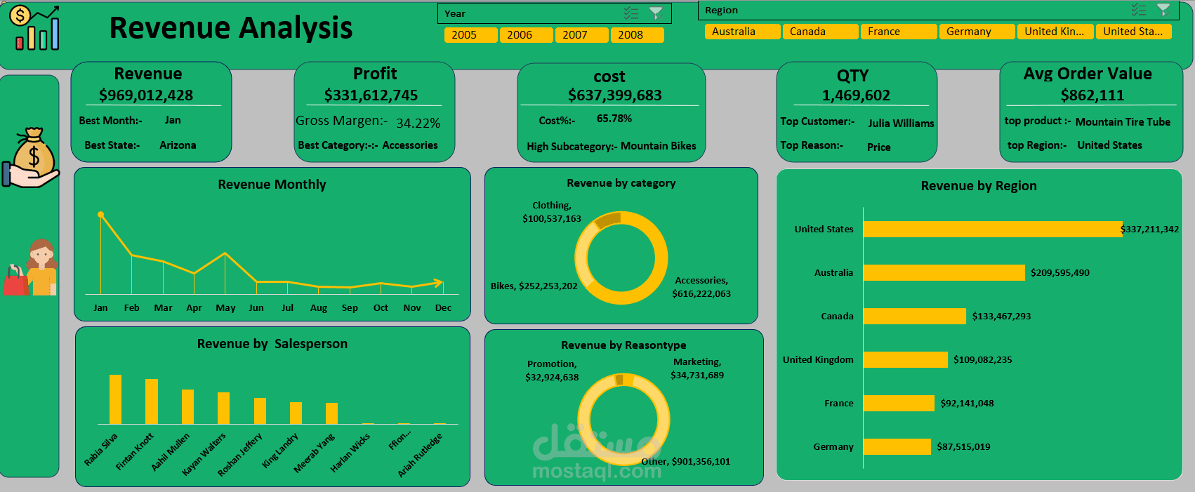 Strategic Revenue Dashboard