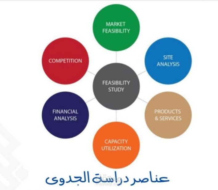 دراسات جدوى اقتصادية