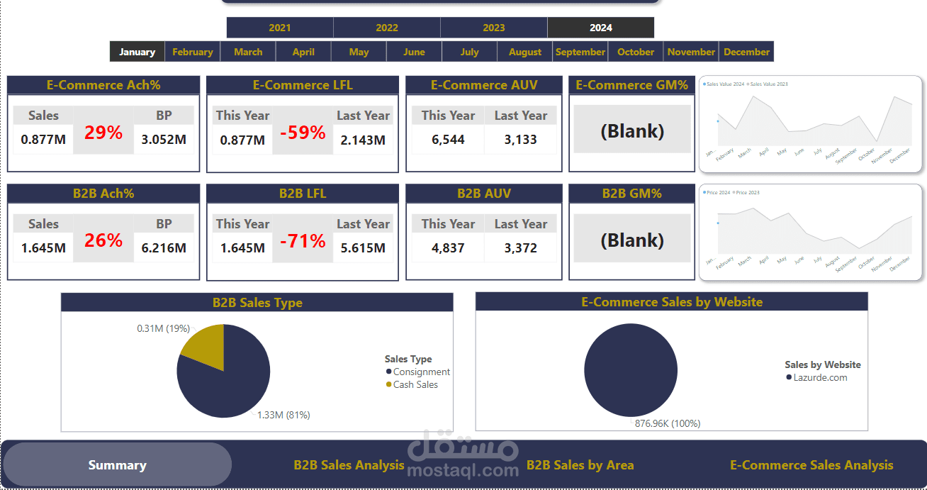 تحليل مبيعات وعمل Dashboard لعرض تفاصيل البيع