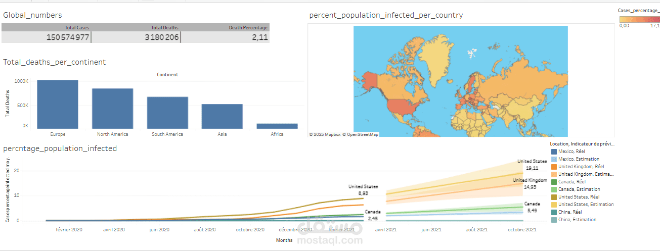 لوحة بيانات COVID-19 - SQL وTableau