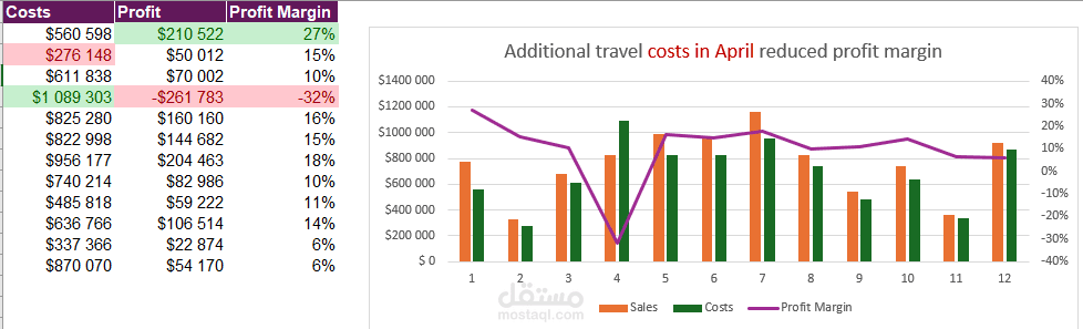تحليل تكلفة الأعمال والتصور البياني - Excel