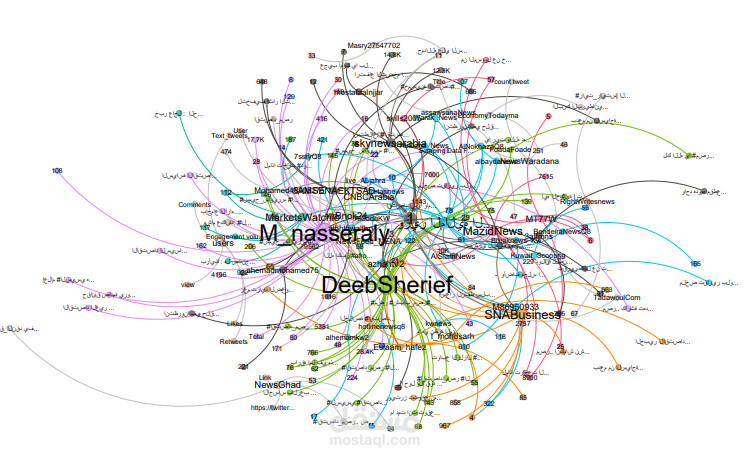 تحليل الشبكات الاجتماعية الاقتصادية في مصر باستخدام تقنيات Web Scraping وبرنامج Gephi: دراسة موقعي 'إكس' و'فيس بوك'