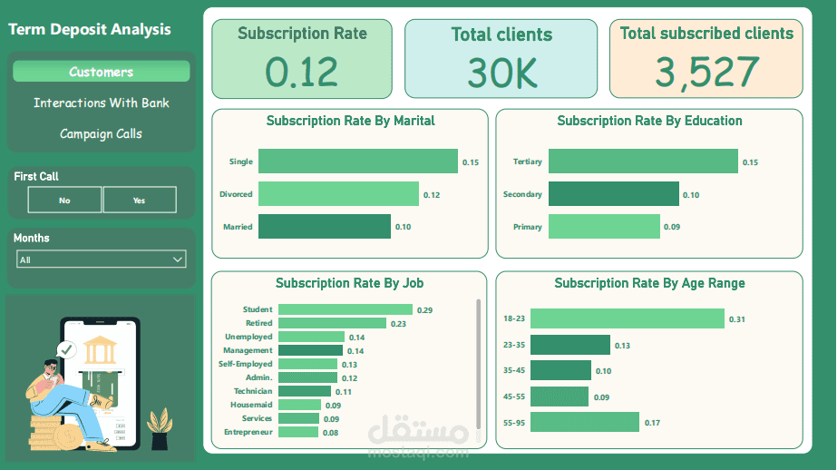 تحليل الودائع لأجل في البنوك