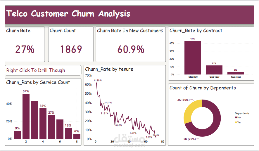 تحليل تخلّف عملاء شركات الاتصالات بإستخدام إكسيل و باور بي اي