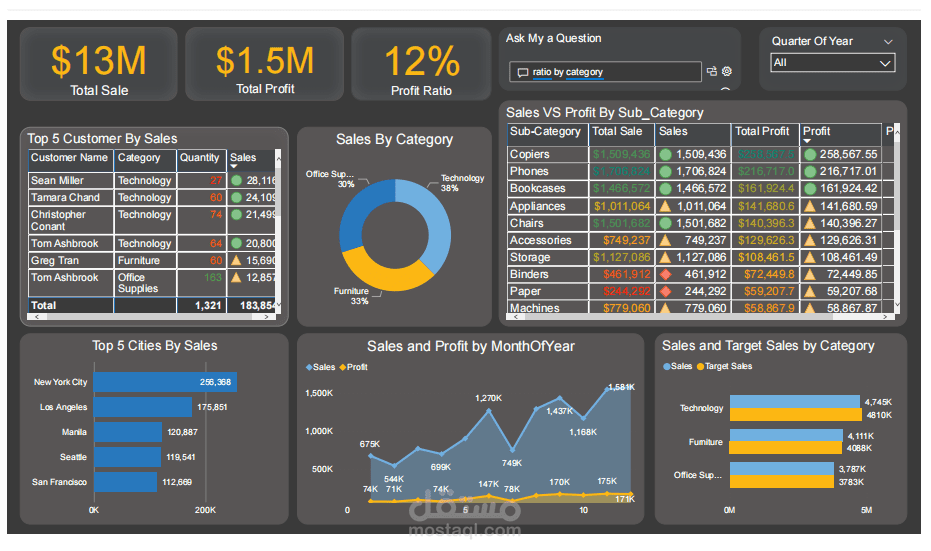 لوح تحكم "تحليل المبيعات" بإستخدام إكسيل و باور بي اي