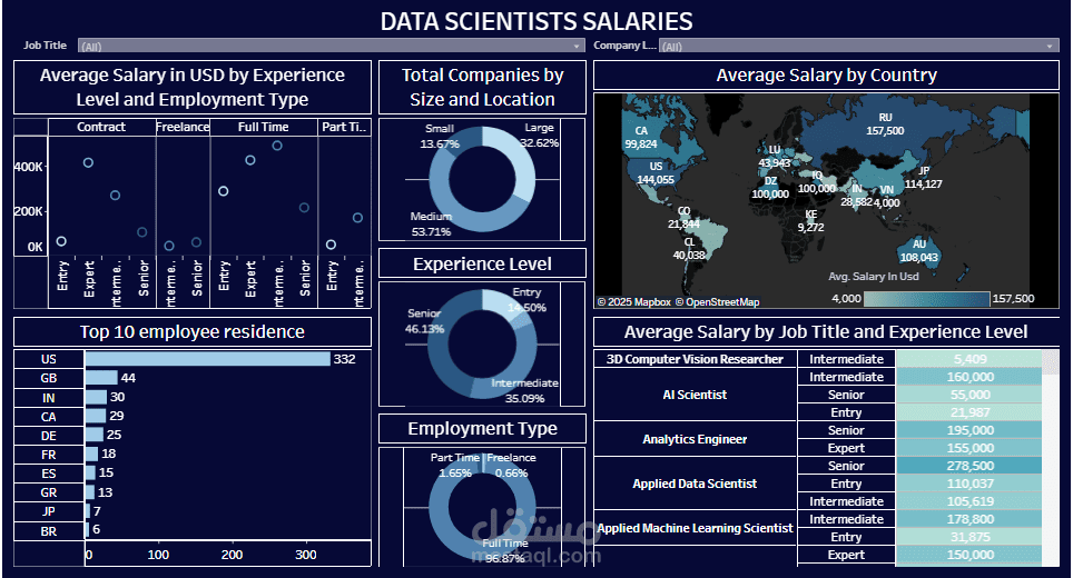 لوحة تحكم تفاعلية ومبتكرة باستخدام Tableau