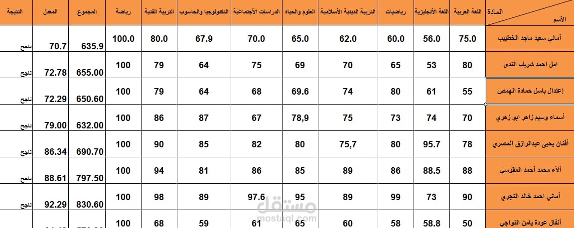 عمل اكسل لعلامات طلبة مدرسة