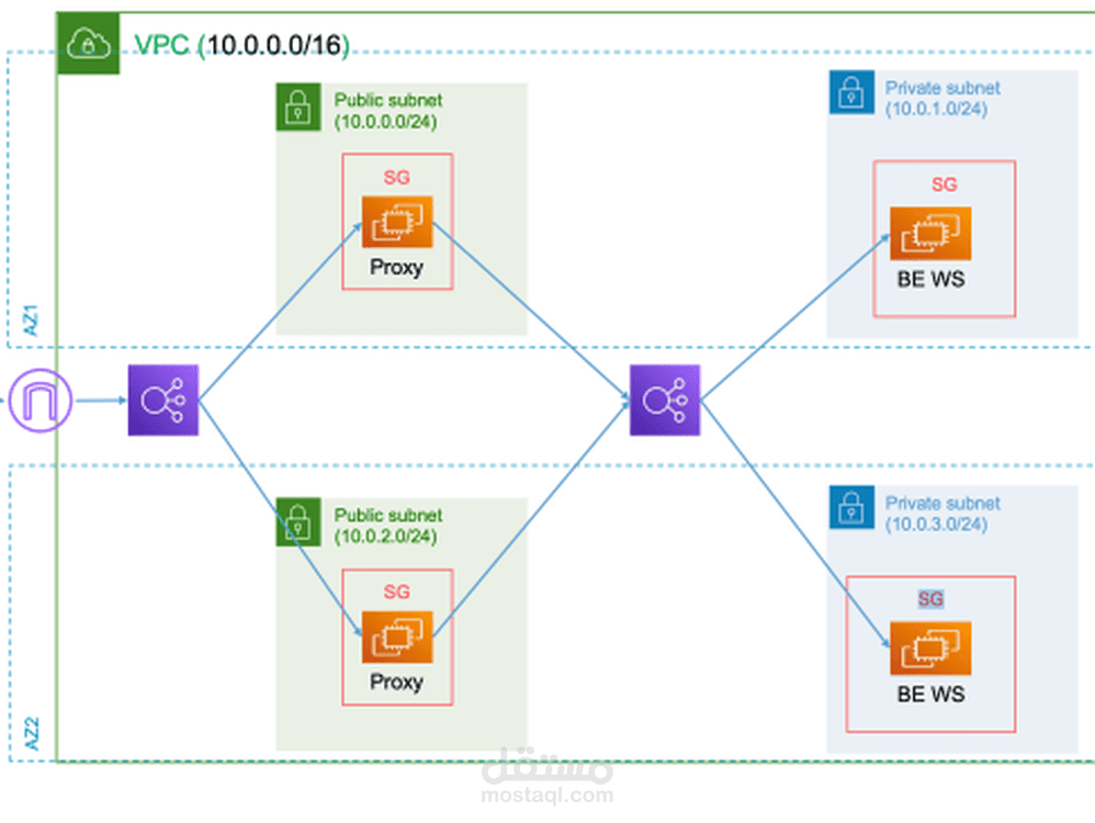 Provisioning of AWS infrastructure using Terraform