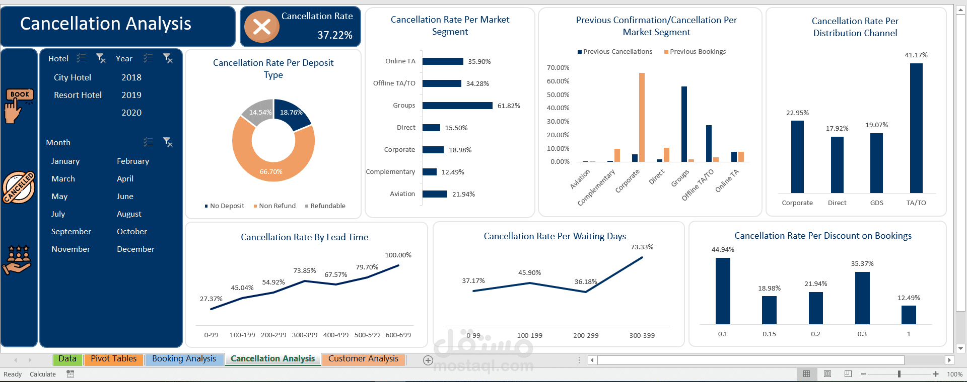 لوحة تحكم تحليل حجوزات الفنادق باستخدام Excel