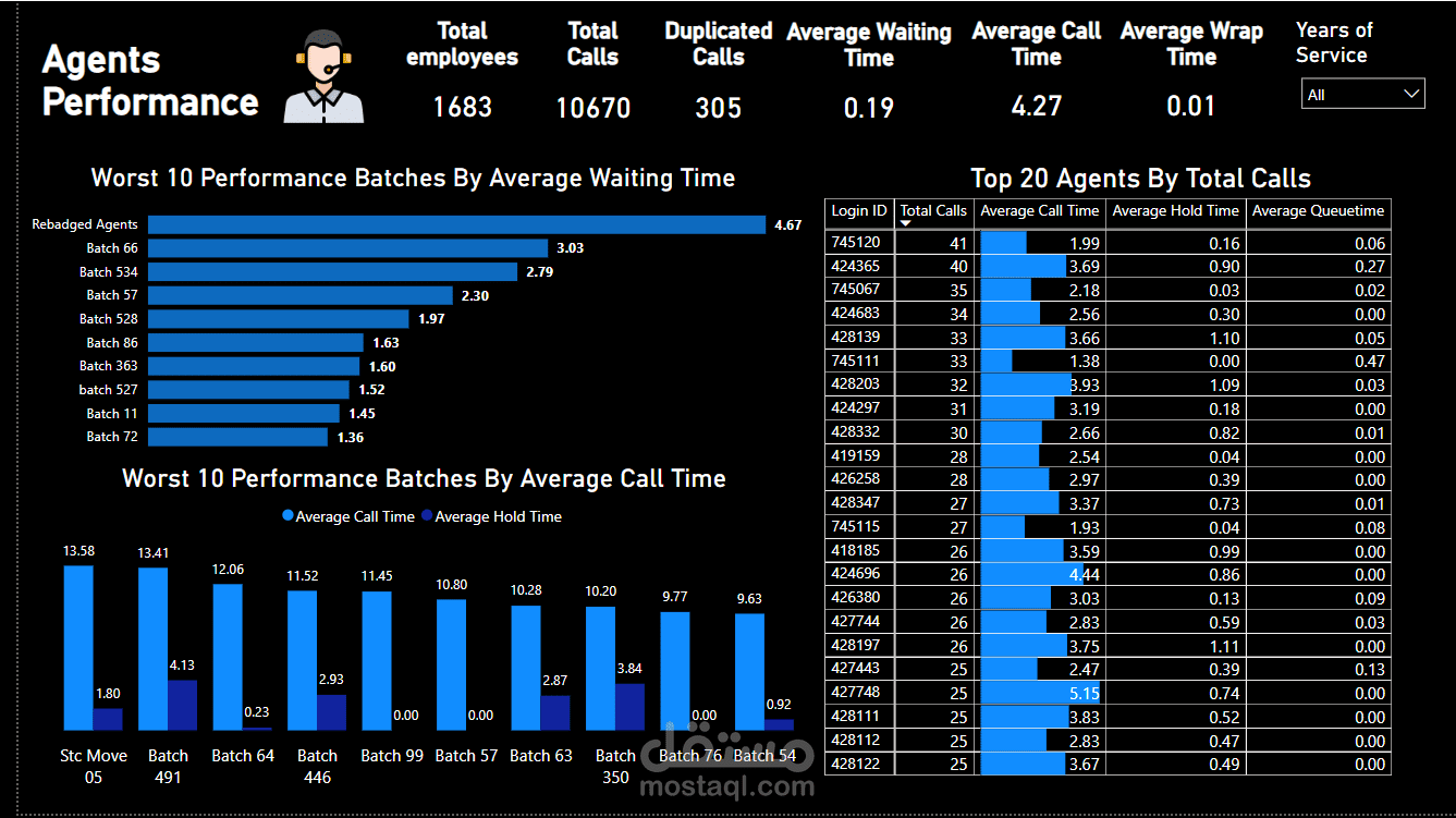 لوحة تحليل أداء الكول سنتر باستخدام Power BI